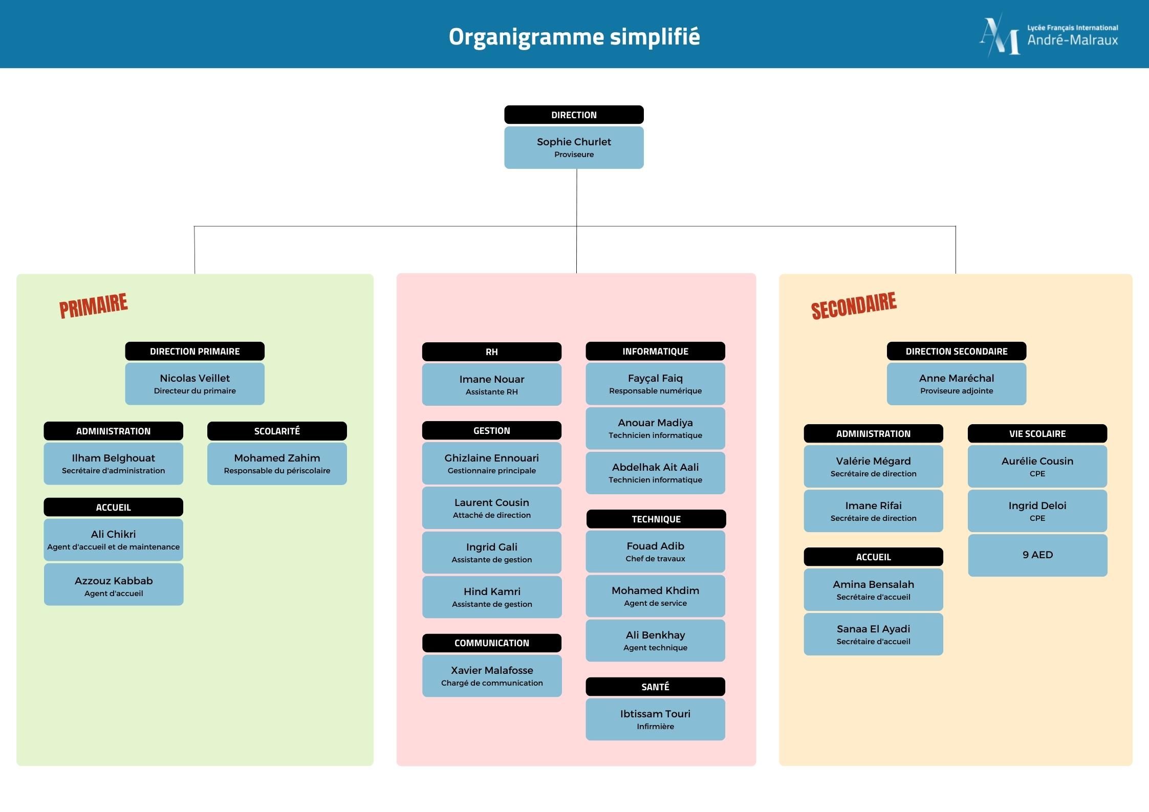 Organigramme simplifié Organigramme 2022